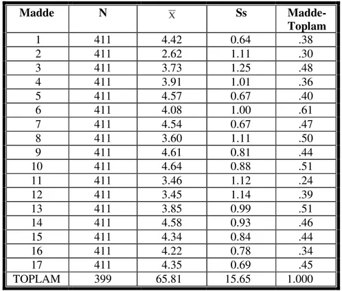 Tablo 3. 5: Aritmetik Ortalama ve Standart Sapma Değerleri 