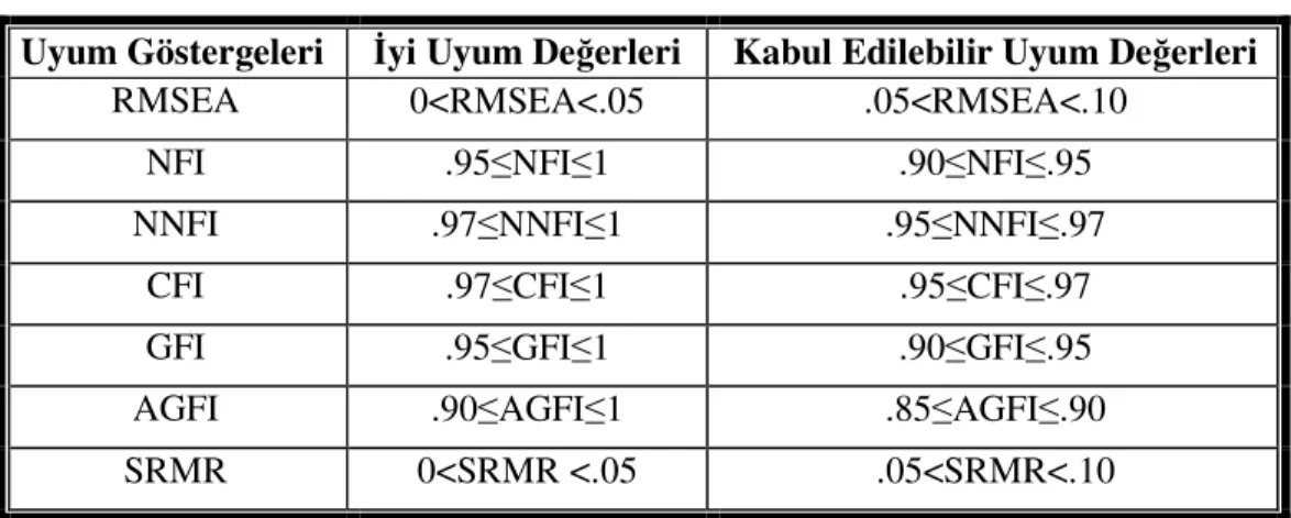 Tablo 3. 6: Standart Uyum Ölçüleri 