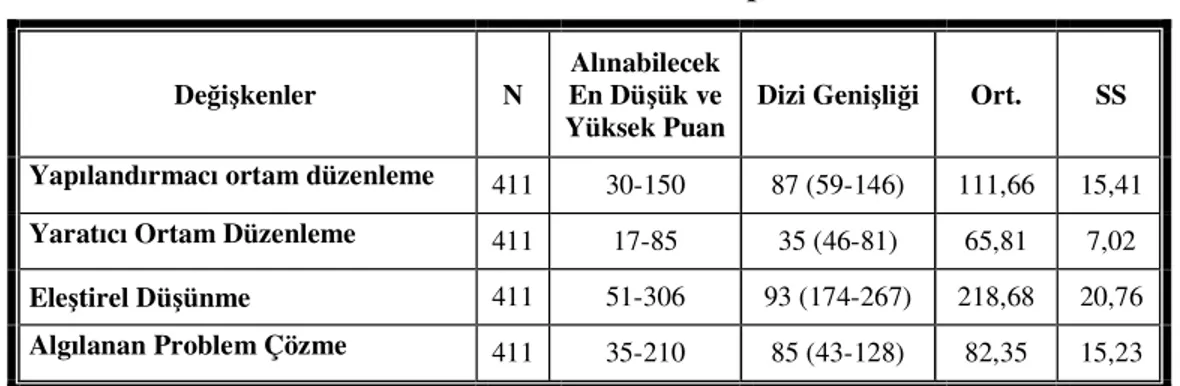 Tablo 4. 1: Araştırmanın Değişkenlerine İlişkin Dizi Genişliği,   Aritmetik Ortalama ve Standart Sapma Puanları 