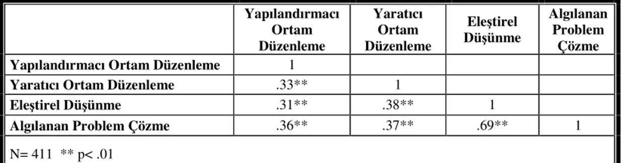 Tablo 4. 2: Test Edilen Modeldeki Değişkenlere İlişkin Korelasyon Değerleri 