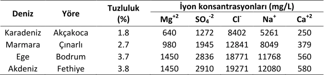 Çizelge 1.1 Ülkemizi çevreleyen denizlere ait yöresel olarak kimyasal bileşen analizi [35]  