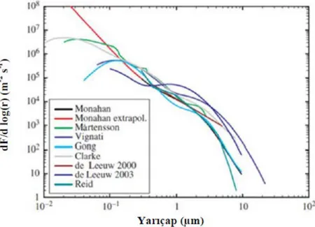 Şekil 1.3 Deniz spreyi kaynak fonksiyonları için çeşitli çalışmalardan derlenmiş 8m/sn rüzgar  hızındaki akı değerleri ([14]’ten adapte edilmiştir)
