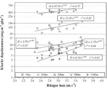 Şekil 2.5 Islak Fitil üzerinde depolanan klorür miktarının aylık ortalama rüzgar hızıyla ilişkisi  [39] 