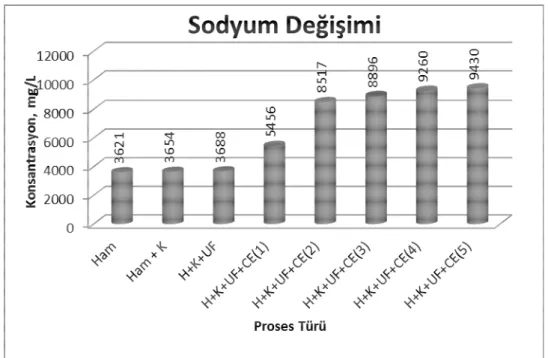 Şekil 5.26 Orta yaşlı sızıntı suyunun ön arıtım sonrası sodyum değişimi 