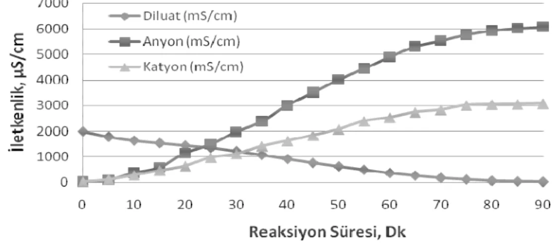 Şekil 5.39 Tuzlu su çözeltisinin deiyonizasyonu ve aynı süreçte anolit ve katolitin  iletkenlik değişimi (2mS/cm, 10V) 