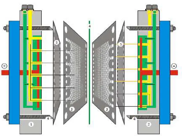 Şekil 4.6 BMED sistem fonksiyonel parçaları 1, 2: elektrotlar, 3, 5: spacer ve membran  yapıları, 4: ayar vidası 