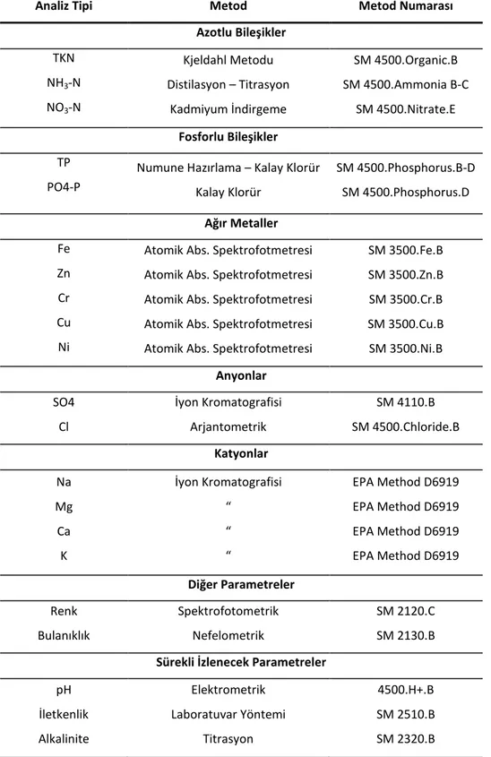 Çizelge 4.4 Çalışma süresince yapılan analizler ve kullanılan yöntemler(Devamı) 