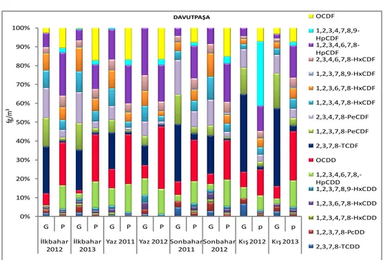 Şekil 3.18 PCDD/F türdeşlerinin gaz/partikül dağılımının mevsimsel değişimi 
