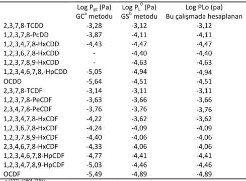Çizelge 1.10 Gas Kromatografi ve Gas Saturasyon metodlarına göre belirlenmiş  soğutulmuş sıvı buhar basıncı değerleri 