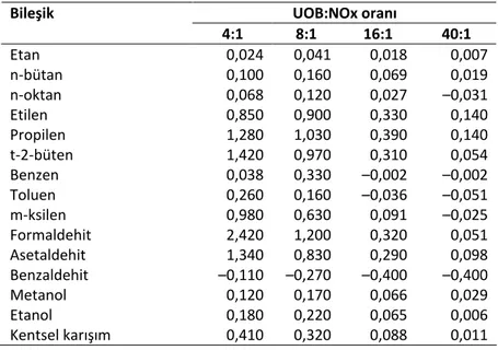 Çizelge 1.2 Bazı UOBlerin inkremental reaktiviteleri (Wark vd. [4]) 