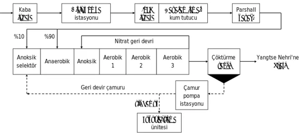 Şekil 2.13 Fan vd. [135] tarafından çalışılan Anqing Atıksu Arıtma Tesisi 