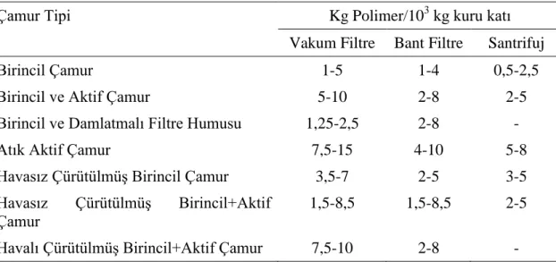 Çizelge 2.5 Farklı susuzlaĢtırma metodu ve çamurlar için Ģartlandırıcı polimer miktarları  (Metcalf ve Eddy, 2003)