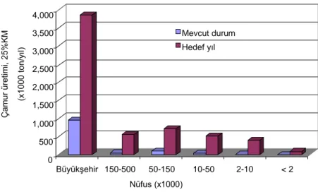 ġekil 3.3 Türkiye‟de çamur miktarlarının mevcut durumda (2002) ve gelecekte (2022)  yerleĢim yerleri büyüklüğüne göre değiĢimi
