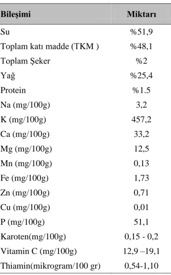 Çizelge 2.1 Zeytinin kimyasal bileĢimi [2] 