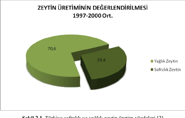 ġekil 2.1. Türkiye sofralık ve yağlık zeytin üretim yüzdeleri [2] 