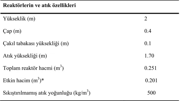 Çizelge 4.4 Reaktörlerin özellikleri ve teorik olarak depolanacak atık miktarları  Reaktörlerin ve atık özellikleri 