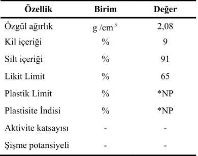 Çizelge 5.4 Deneylerde kullanılan zeolitin geoteknik özellikleri  Özellik Birim Değer 