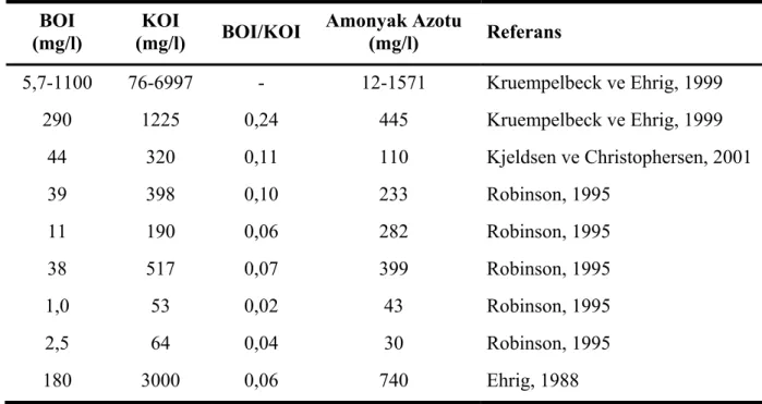 Çizelge 2.3 Metanojenik faz sızıntı suları BOİ, KOİ, amonyak-azotu konsantrasyonları ve  BOİ/KOİ oranı (Kjeldsen vd., 2002) 