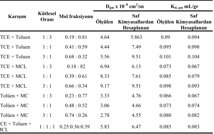 Çizelge 3.16 0.76 mm HDPE’deki organik karışımlar için deneysel ve hesaplanan kütle akım  parametreleri (Nibras, 1994) 