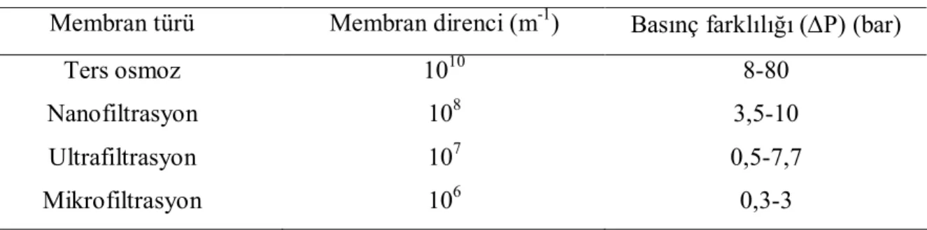Çizelge 2.5 Basınç kuveti altında çalışan membranlara ait, membran direnci ve basınç  farklılığı değerleri (Wiesner ve Aptel, 1996)  