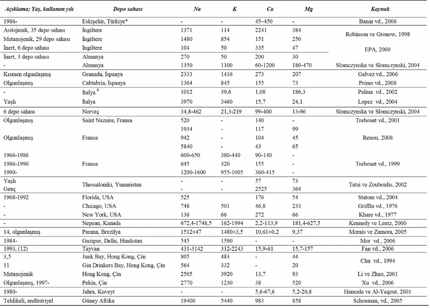 Çizelge 2.5 Farklı ülkelerin katı atık depo sahalarında oluşan sızıntı suyu alkali metal konsantrasyonları 