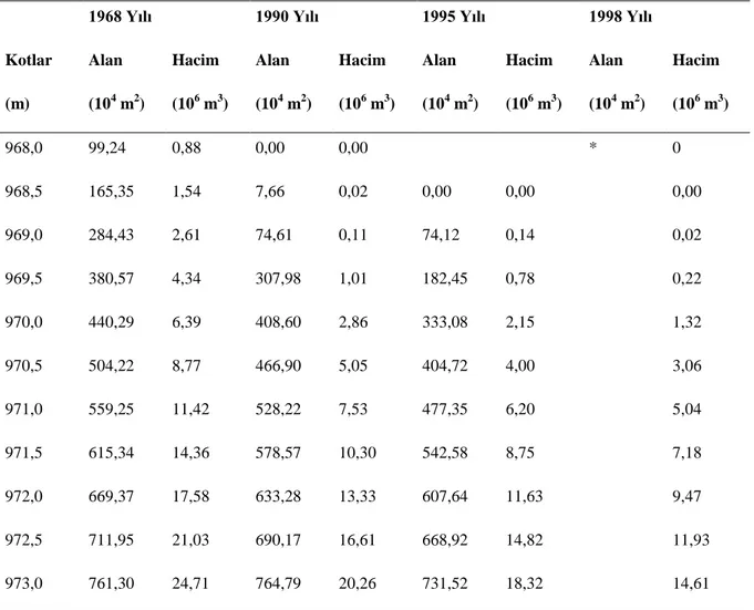 Çizelge 3.2 Mogan Gölü‘ne ait 1968, 1990, 1995 ve 1998 yılları kot- alan-hacim değerleri  1968 Yılı  1990 Yılı  1995 Yılı  1998 Yılı 