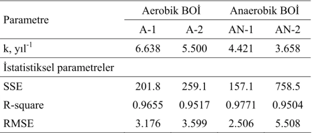 Çizelge 6.4 BOİ parametresinin değişimini veren model parametreleri  Aerobik BOİ Anaerobik BOİ  Parametre 