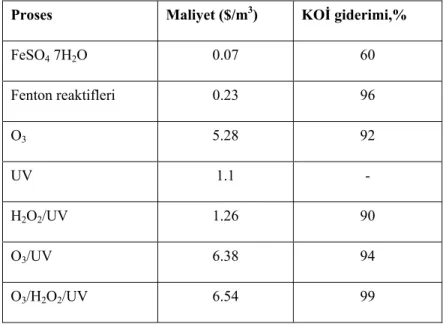 Çizelge 4.2 Fenton reaksiyonunun diğer ileri oksidasyon yöntemleri ile maliyet kıyaslaması  (Azbar, 2004) 