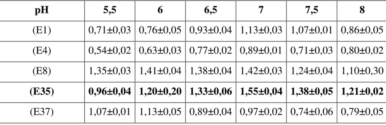 Çizelge 7.3 Optimizasyon çalışmasında elde edilen optik yoğunluk değerleri ( T=23 o C)  