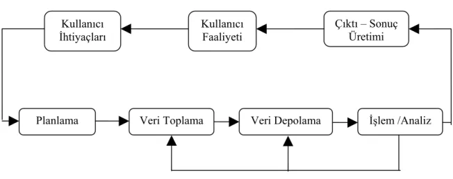 Şekil 2.1 Bilgi sisteminde bilgi akışı (Tecim,1999) 