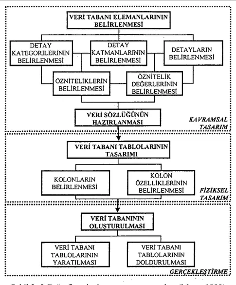 Şekil 2. 5 Coğrafi veri tabanı tasarım aşamaları (Maraş,1999) 