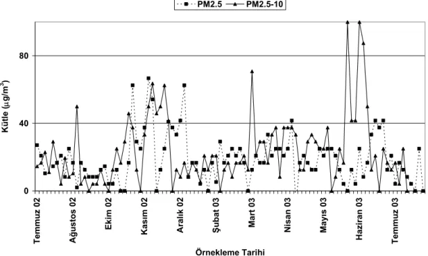 Şekil 3.1. PM 2.5  ve PM 2.5-10  partiküllerin zamana bağlı kütle değişim grafiği  