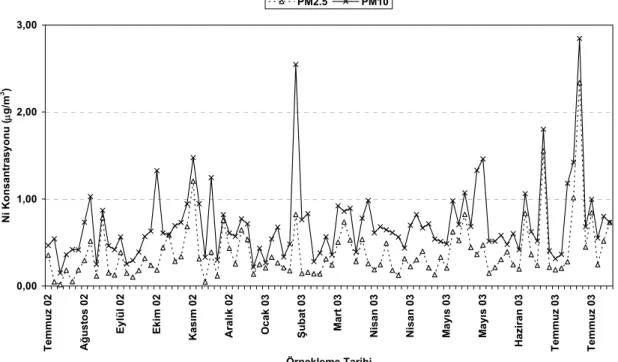 Şekil 3.9. PM 2.5  ve PM 10  parçacık maddelerdeki nikel konsantrasyon değerleri 