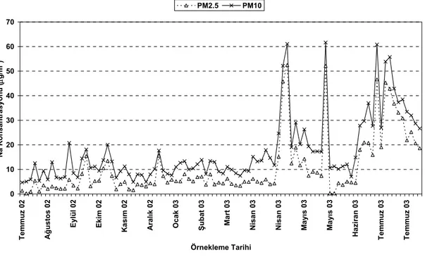 Şekil 3.17. PM 2.5  ve PM 10  sodyum değerlerinin ölçüm süresince dağılımı 