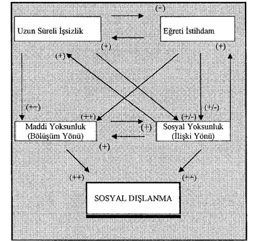 Çizelge 1.2. İşsizlik, eğreti istihdam ve sosyal dışlanma, (Sapancalı, 2005)  Kapitalizm e, kapitalist  üretim ıçramalar  biçimi a,  fiziksel-toplum ı gündelik  hayatı Zamansal ve m t ikililikler 