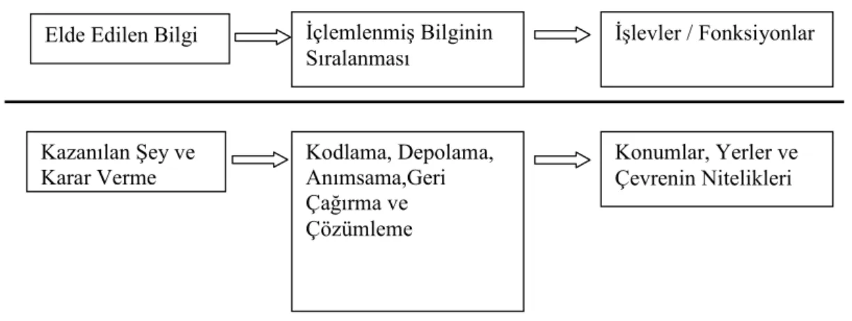 Şekil 2.7  Down ve Stea’nın Önerdiği Çevresel Biliş ve Algılamanın Esasları kaynak: Altman,  L., L., vd., (1986,  45) 