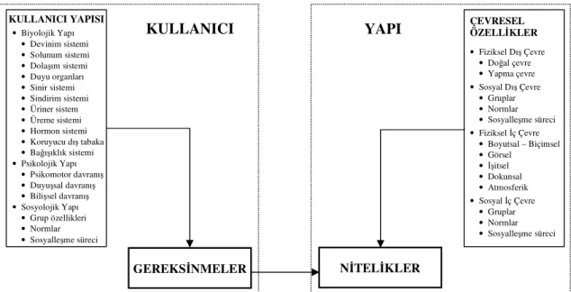 Şekil 2.3 Sağlıklı yapıda kullanıcı gereksinmeleri ve yapı nitelikleri ilişkisi 