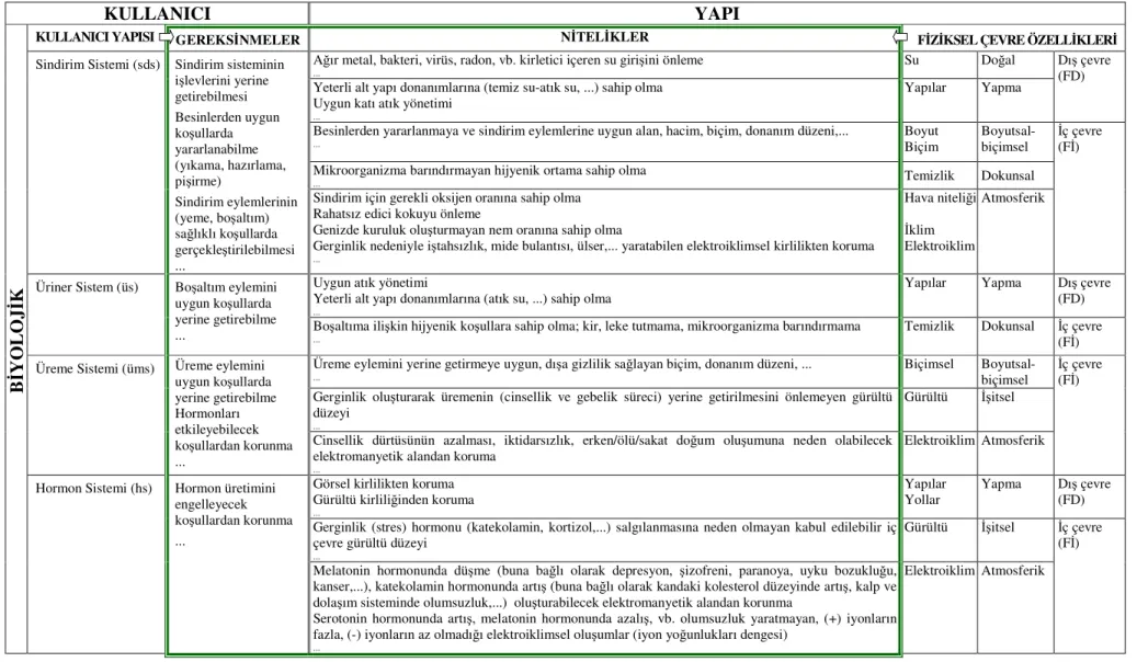 Çizelge 2.8 Kullanıcının biyolojik yapısından kaynaklanan gereksinmelerine yanıt getiren, yapının fiziksel dış ve iç çevre özelliklerine bağlı nitelikler  (Balanlı ve Öztürk, 1995b, 2006; Berglund ve Lindvall, 1995; Topar, 1996; Sarp, 2000; Cumhur, 2001; I