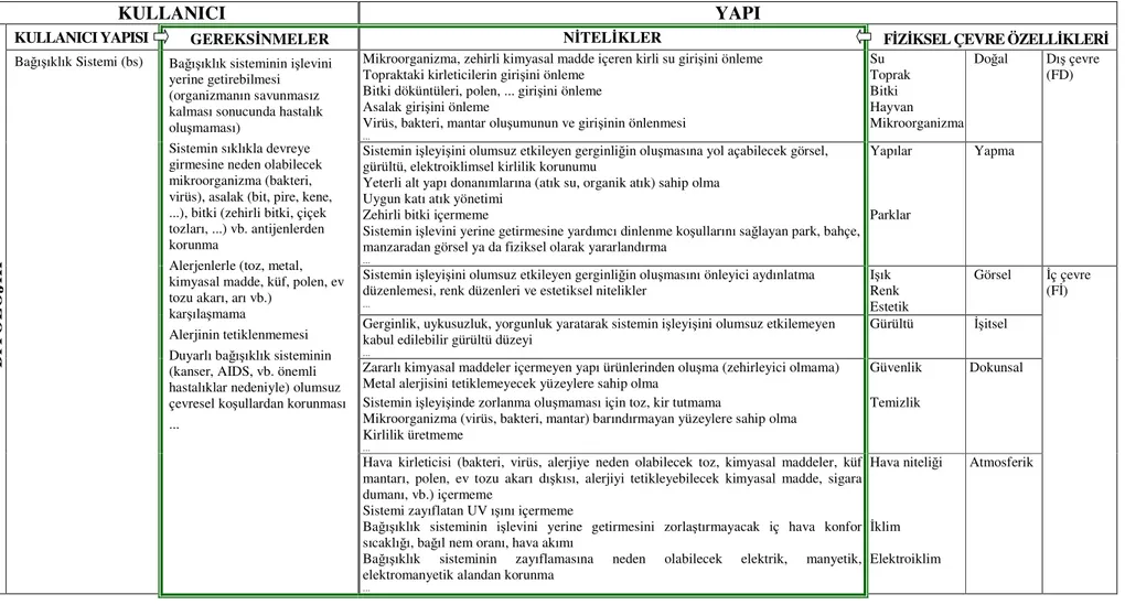 Çizelge 2.8 Kullanıcının biyolojik yapısından kaynaklanan gereksinmelerine yanıt getiren, yapının fiziksel dış ve iç çevre özelliklerine bağlı nitelikler  (Yates, 1991; Balanlı ve Öztürk, 1995b, 2006; Cumhur, 2001; WHO, 2002b’den yararlanarak) (devam)  