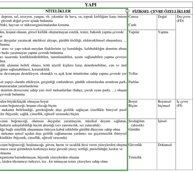 Çizelge 2.9 Kullanıcının psikolojik yapısından kaynaklanan gereksinmelerine yanıt getiren, yapının fiziksel dış ve iç çevre özelliklerine bağlı nitelikler (Balanlı ve Öztürk, 1995b; Gür, 1996; Altıntaş, 2001; Külahoğlu, 2001; Cüceloğlu, 2004’den yararlanar