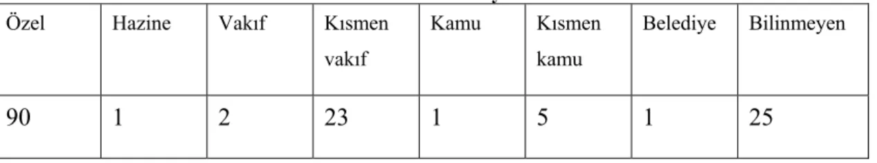 Tablo 4.8 Mülkiyet durumu 