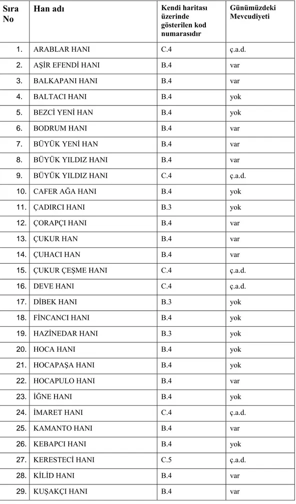 Tablo 4.4 E. H. Ayverdi’ye göre hanların listesi 