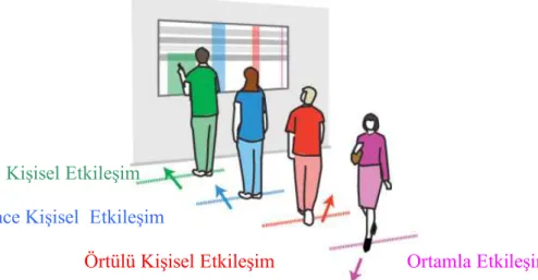 Şekil 2.15. 4 aşamalı etkileşim tipleri (Vogel ve Balakrishnan, 2004) 
