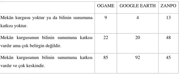 Çizelge 5.13 Web mekânı anketinde bilinin sunumunu kolaylaştırması sorgulaması 