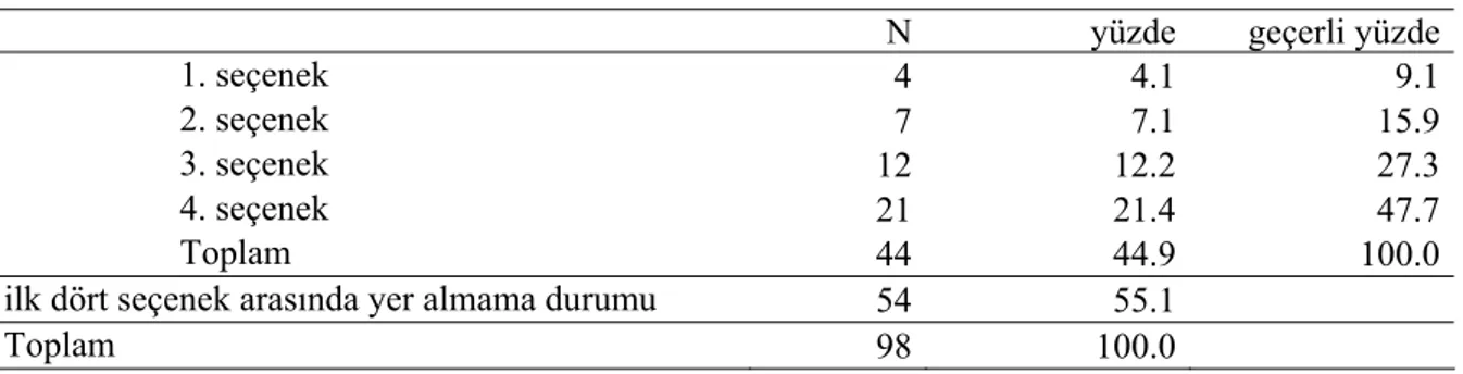 Çizelge 6.38 “Toplumda itibar gören meslekler arasında yer aldığı için” ifadesinin ilk dört  seçenek arasında tekrarlanma sayısı ve yüzdesi 