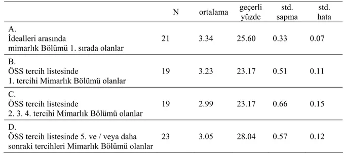 Çizelge 6.56 İlgi düzeyi gruplarına (A B C D) göre MTP ortalamaları   N  ortalama geçerli  yüzde  std