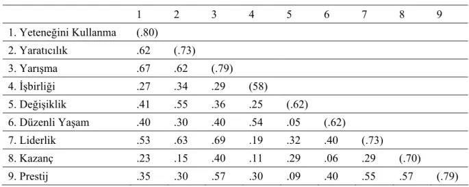 Çizelge 5.3 KDE değer ölçeklerinin iç tutarlık ve korelasyon katsayıları  1 2 3 4 5 6 7 8 9  1