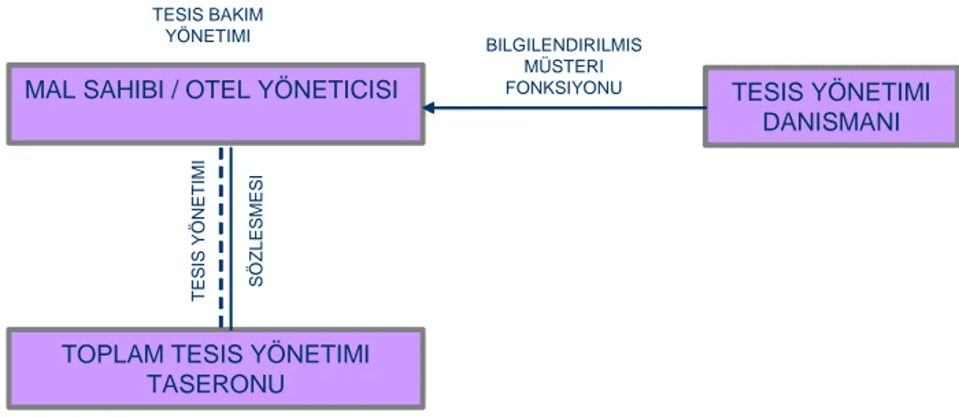 Şekil 5.2 Toplam tesis yönetimi yaklaşõmõnda sözleşme ve iletişim bağlantõsõ  