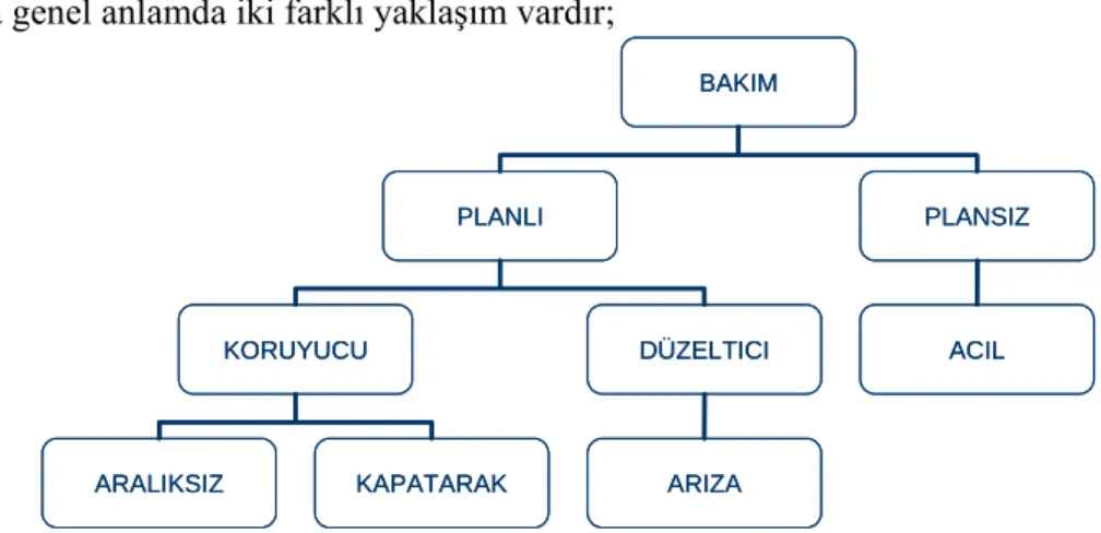 Şekil 2.1 Bakõm tipleri 