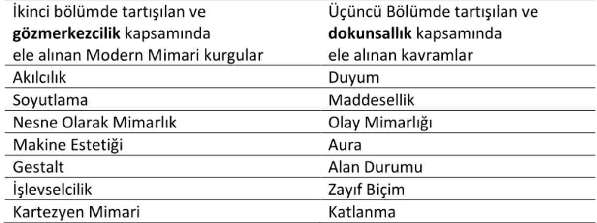 Çizelge 3.1 Gözmerkezcilik ve dokunsallık kapsamında ele alınan kavramların  karşılaştırma tablosu 